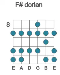 Guitar scale for F# dorian in position 8